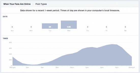 Facebook Ads niche site scheduled hours