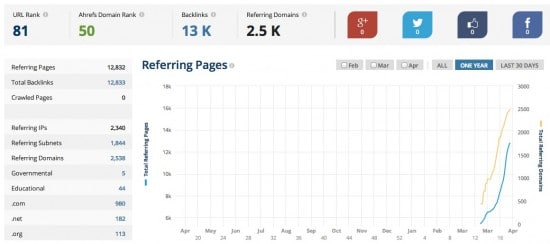 churn burn SEO backlink ahrefs