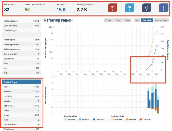 churn burn SEO backlink chart