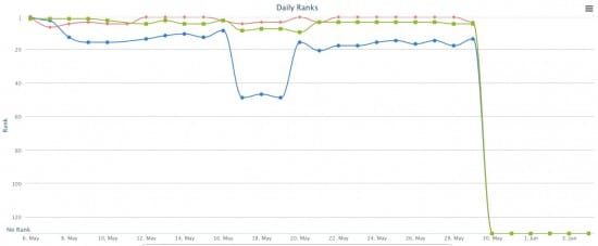 churn burn SEO backlink rankings