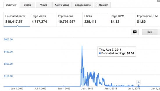 Adsense Earnings viral websites