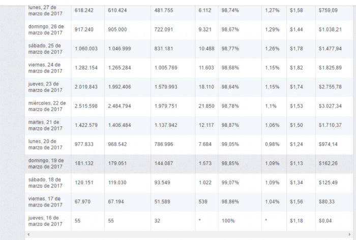 Make Money Facebook Instant Articles Audience Network - Daily Revenue