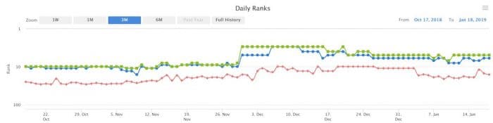 on page seo case study - 3 month results