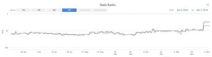 on page seo case study - first results