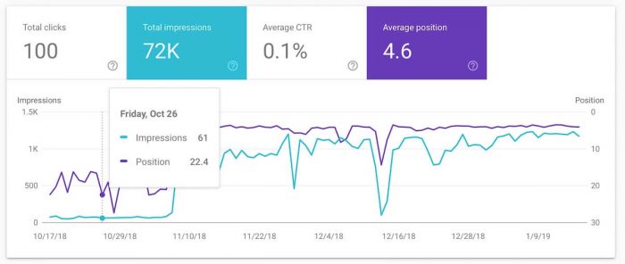on page seo case study - google search console before