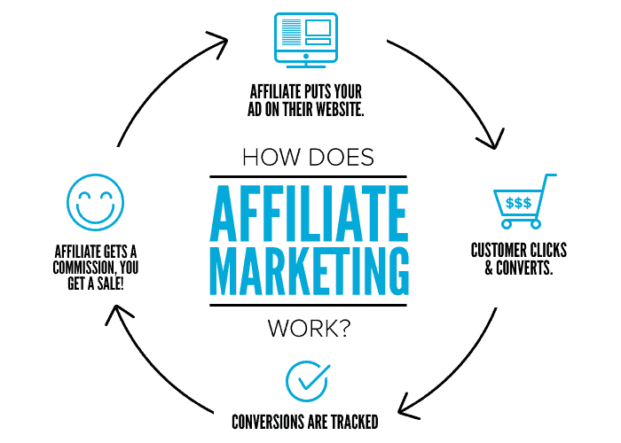 how to monetize a website - affiliate marketing