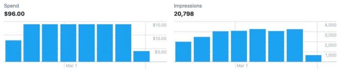 how much do twitter ads cost - twiiter ad spent