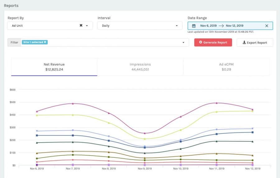 Adpushup review - reports by ad unit