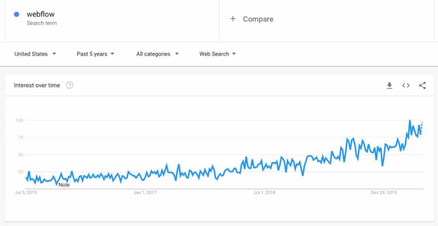 webflow vs wordpress - trends