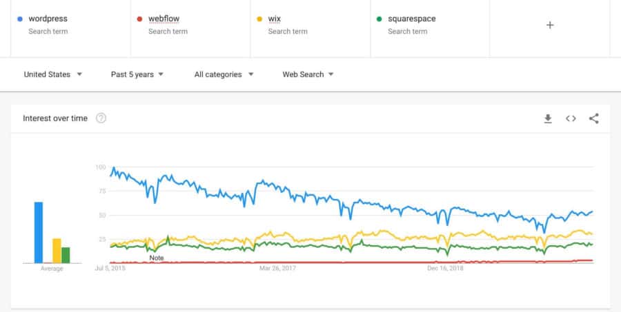 webflow vs wordpress - trends all