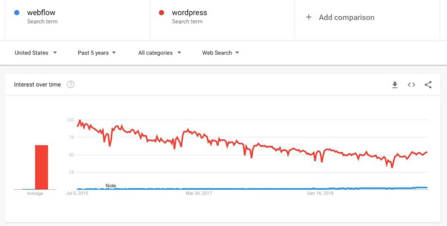 webflow vs wordpress - trends vs wordpress